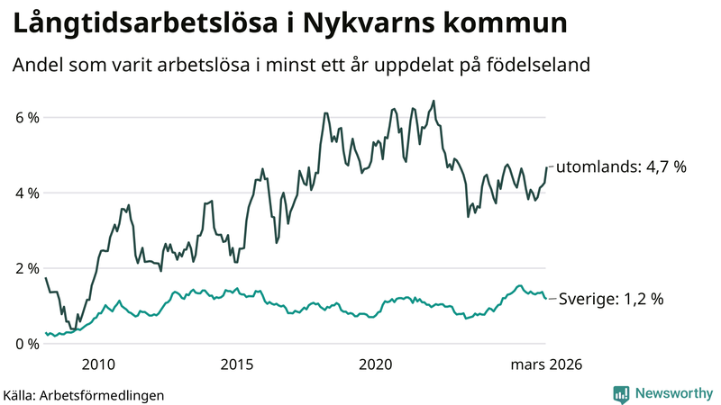 Graf: Andel arbetslösa uppdelat på födelseland i Nykvarn