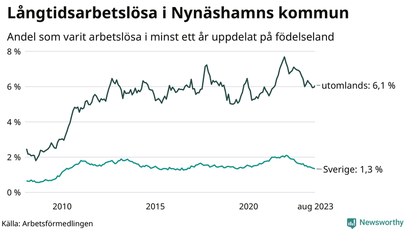 Graf: Andel arbetslösa uppdelat på födelseland i Nynäshamn