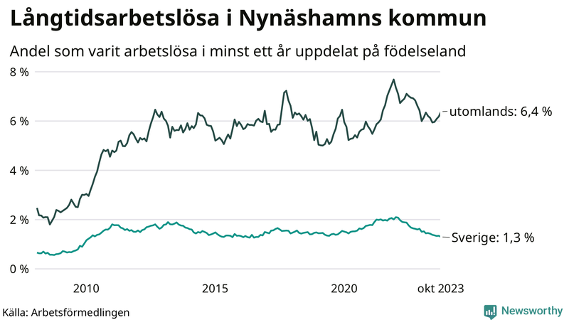 Graf: Andel arbetslösa uppdelat på födelseland i Nynäshamn