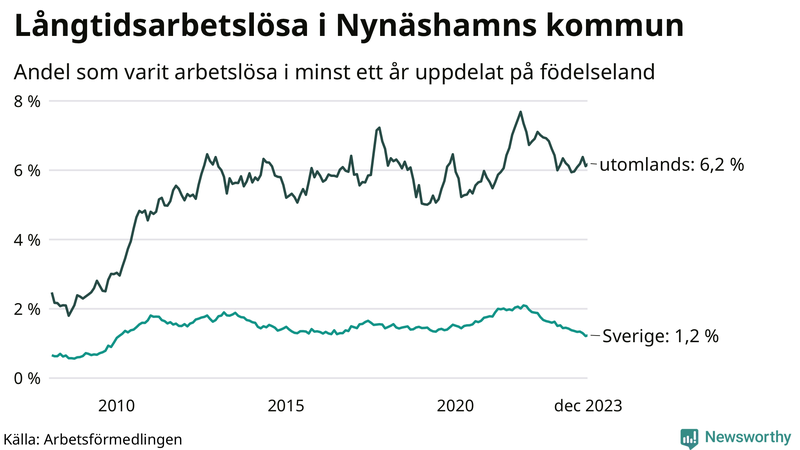 Graf: Andel arbetslösa uppdelat på födelseland i Nynäshamn