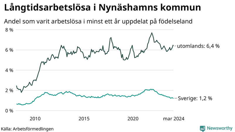Graf: Andel arbetslösa uppdelat på födelseland i Nynäshamn