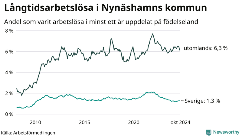 Graf: Andel arbetslösa uppdelat på födelseland i Nynäshamn