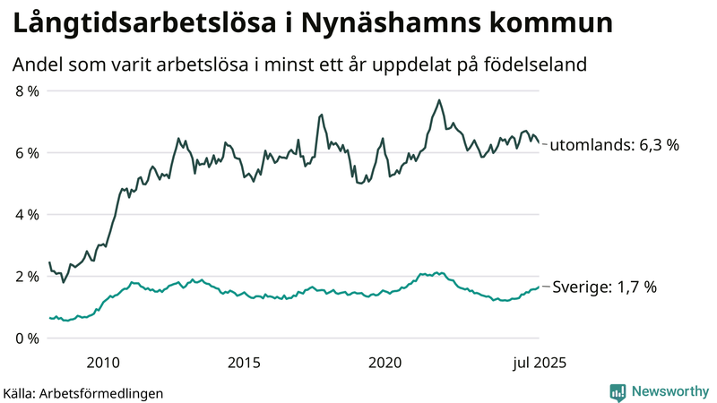 Graf: Andel arbetslösa uppdelat på födelseland i Nynäshamn