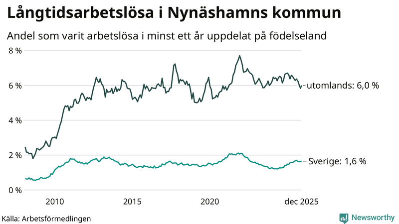 Graf: Andel arbetslösa uppdelat på födelseland i Nynäshamn