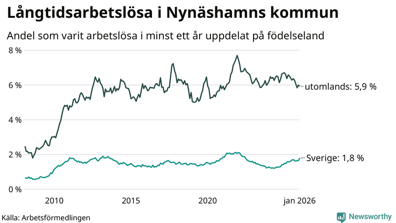Graf: Andel arbetslösa uppdelat på födelseland i Nynäshamn