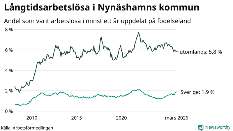 Graf: Andel arbetslösa uppdelat på födelseland i Nynäshamn
