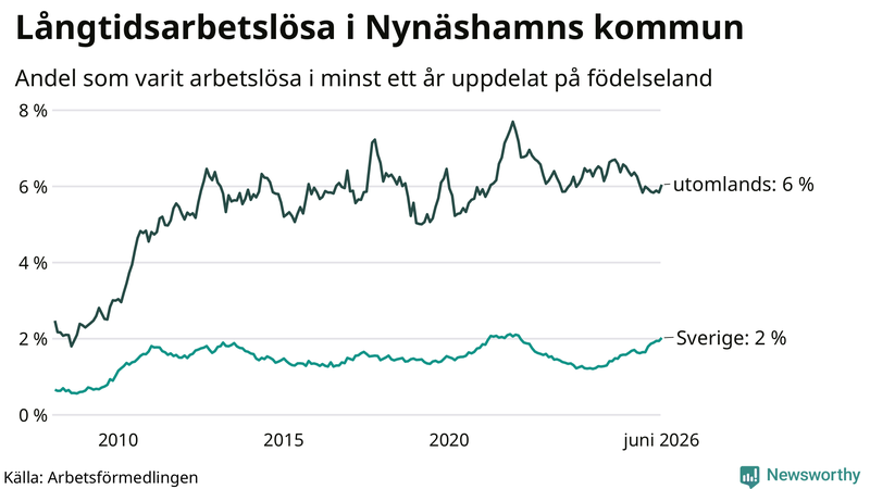 Graf: Andel arbetslösa uppdelat på födelseland i Nynäshamn