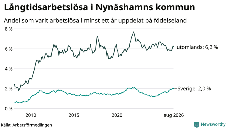 Graf: Andel arbetslösa uppdelat på födelseland i Nynäshamn