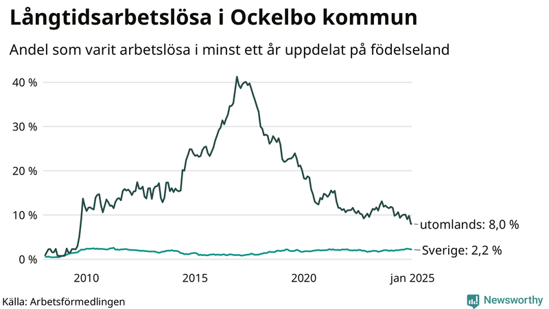 Graf: Andel arbetslösa uppdelat på födelseland i Ockelbo