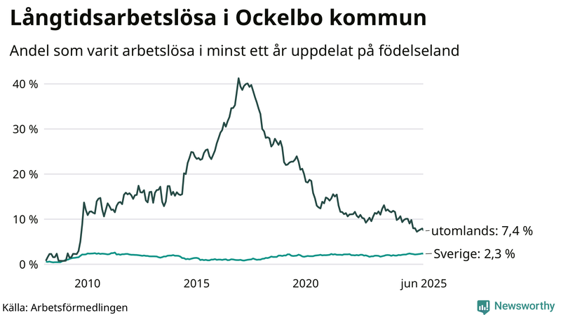 Graf: Andel arbetslösa uppdelat på födelseland i Ockelbo