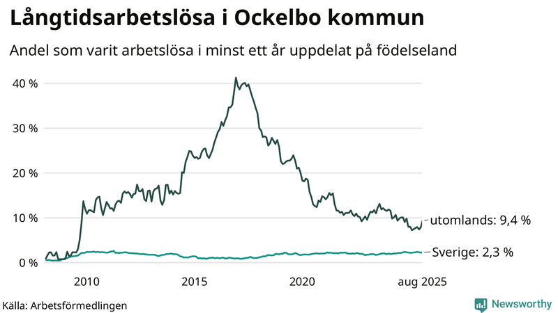 Graf: Andel arbetslösa uppdelat på födelseland i Ockelbo