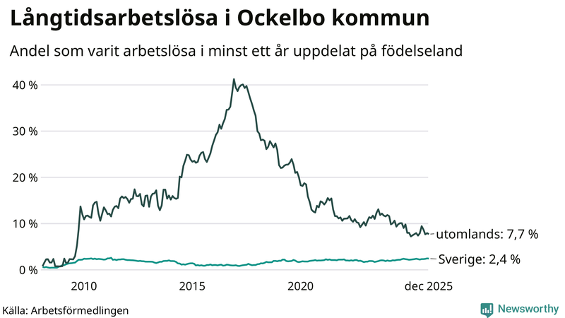 Graf: Andel arbetslösa uppdelat på födelseland i Ockelbo