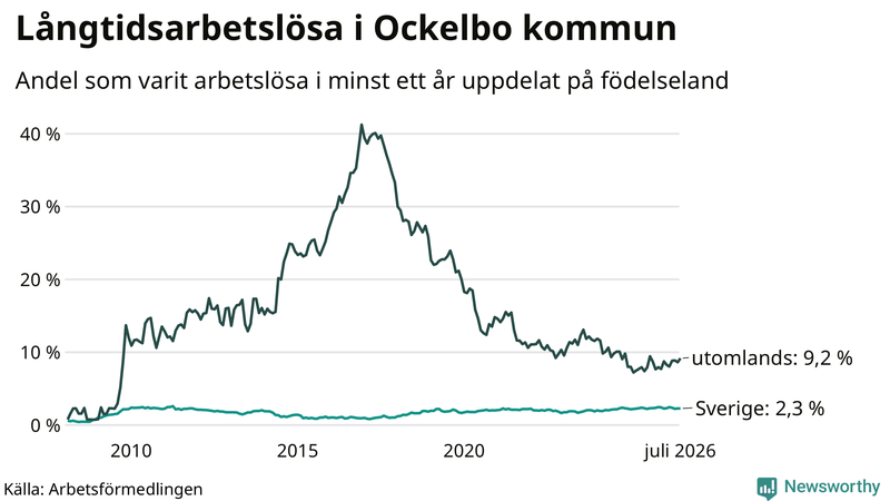 Graf: Andel arbetslösa uppdelat på födelseland i Ockelbo