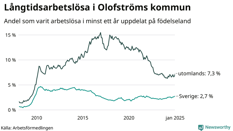 Graf: Andel arbetslösa uppdelat på födelseland i Olofström