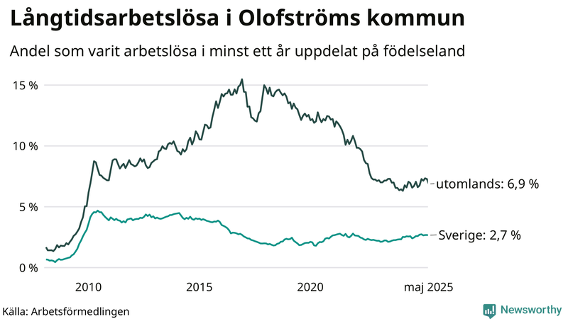 Graf: Andel arbetslösa uppdelat på födelseland i Olofström