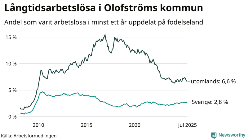 Graf: Andel arbetslösa uppdelat på födelseland i Olofström