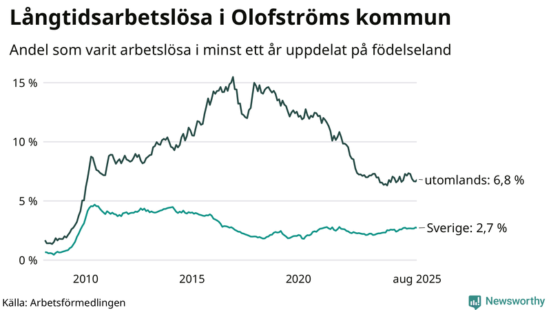 Graf: Andel arbetslösa uppdelat på födelseland i Olofström
