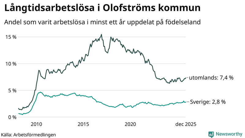 Graf: Andel arbetslösa uppdelat på födelseland i Olofström