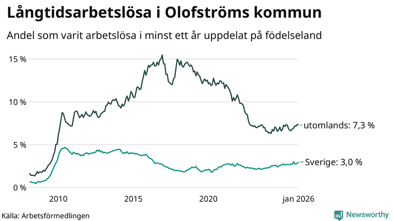 Graf: Andel arbetslösa uppdelat på födelseland i Olofström