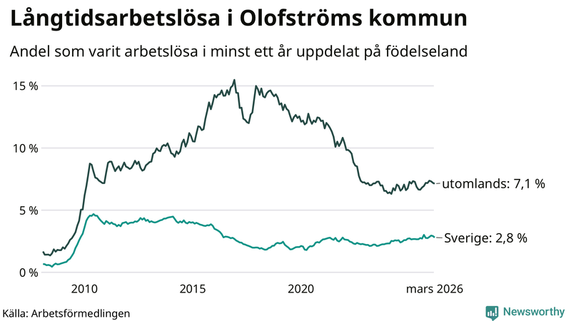 Graf: Andel arbetslösa uppdelat på födelseland i Olofström