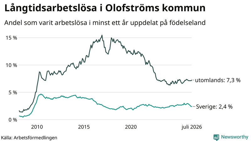 Graf: Andel arbetslösa uppdelat på födelseland i Olofström