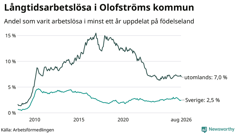 Graf: Andel arbetslösa uppdelat på födelseland i Olofström