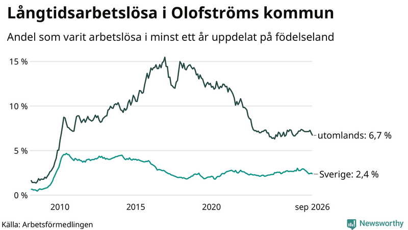 Graf: Andel arbetslösa uppdelat på födelseland i Olofström