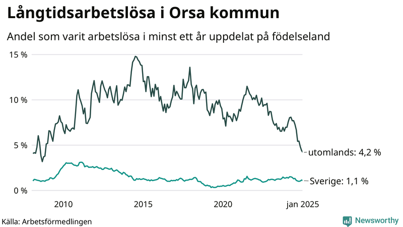 Graf: Andel arbetslösa uppdelat på födelseland i Orsa