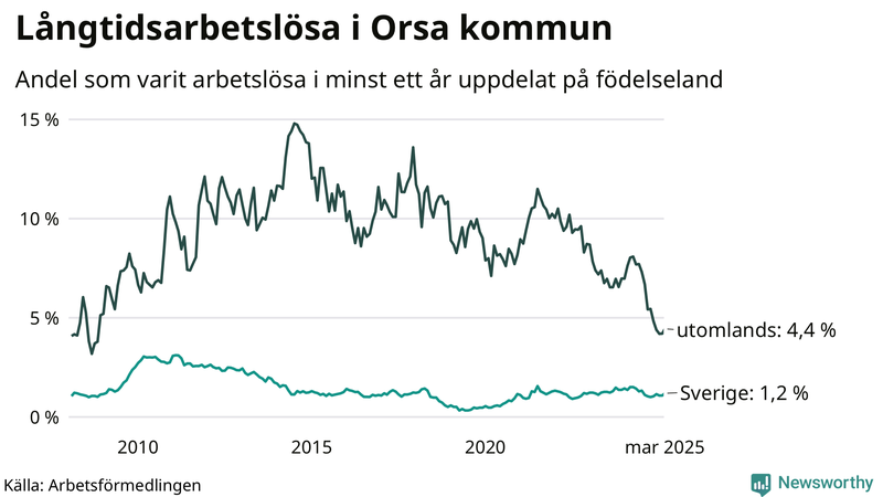 Graf: Andel arbetslösa uppdelat på födelseland i Orsa