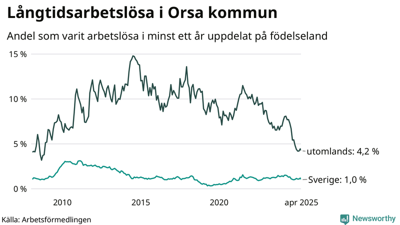 Graf: Andel arbetslösa uppdelat på födelseland i Orsa