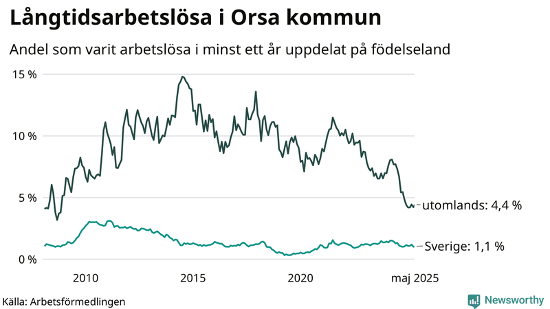Graf: Andel arbetslösa uppdelat på födelseland i Orsa