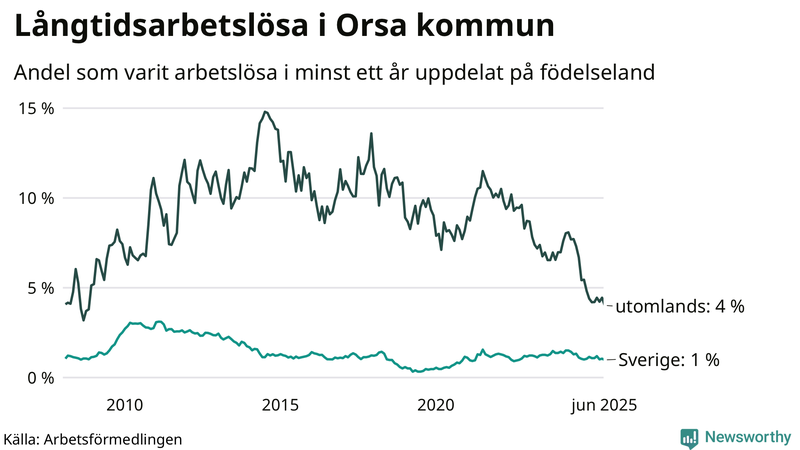 Graf: Andel arbetslösa uppdelat på födelseland i Orsa