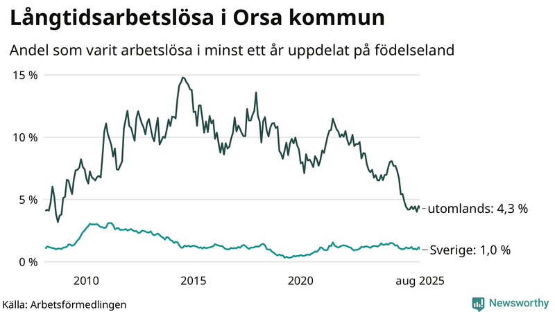 Graf: Andel arbetslösa uppdelat på födelseland i Orsa