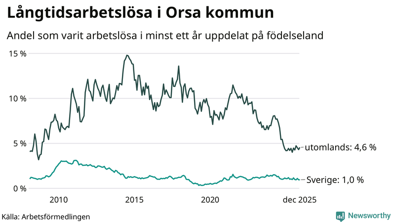 Graf: Andel arbetslösa uppdelat på födelseland i Orsa