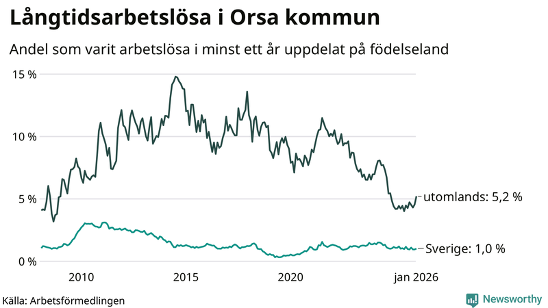 Graf: Andel arbetslösa uppdelat på födelseland i Orsa