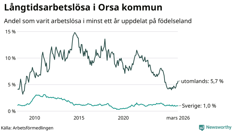 Graf: Andel arbetslösa uppdelat på födelseland i Orsa
