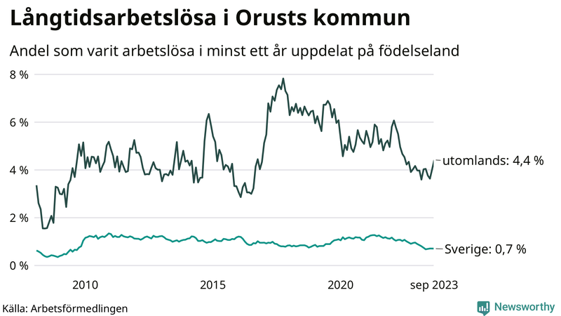 Graf: Andel arbetslösa uppdelat på födelseland på Orust