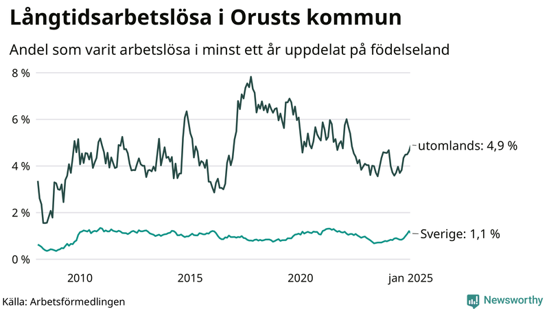 Graf: Andel arbetslösa uppdelat på födelseland på Orust