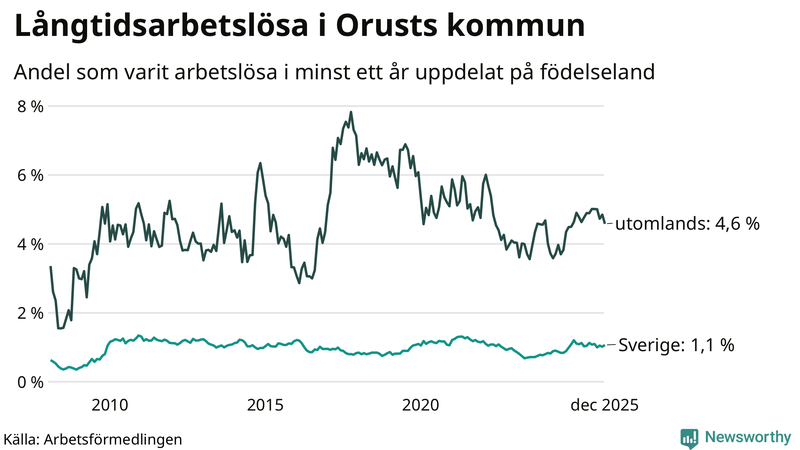Graf: Andel arbetslösa uppdelat på födelseland på Orust