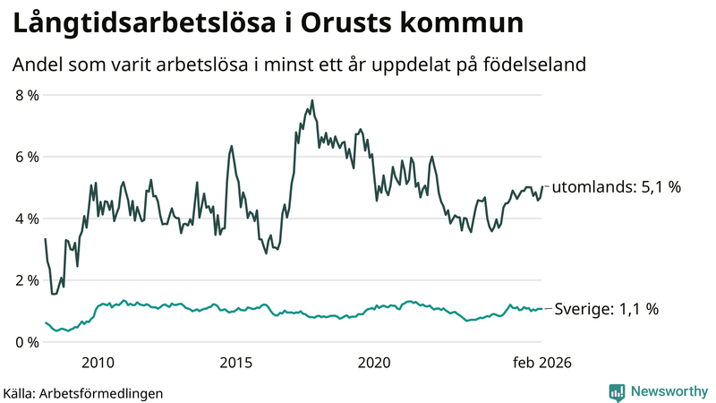 Graf: Andel arbetslösa uppdelat på födelseland på Orust