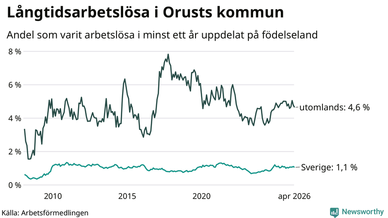 Graf: Andel arbetslösa uppdelat på födelseland på Orust