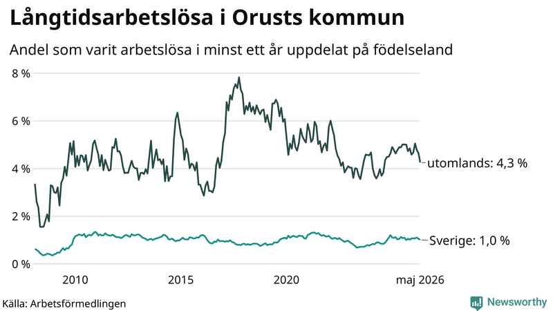 Graf: Andel arbetslösa uppdelat på födelseland på Orust