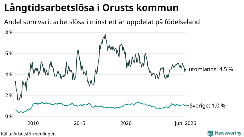 Graf: Andel arbetslösa uppdelat på födelseland på Orust