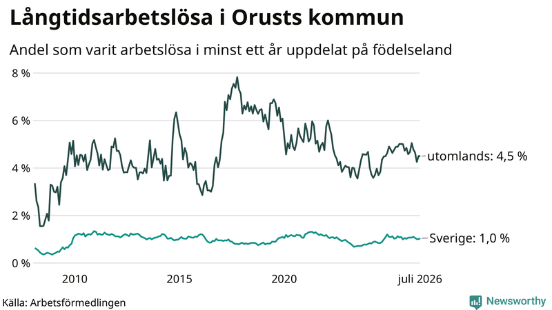 Graf: Andel arbetslösa uppdelat på födelseland på Orust