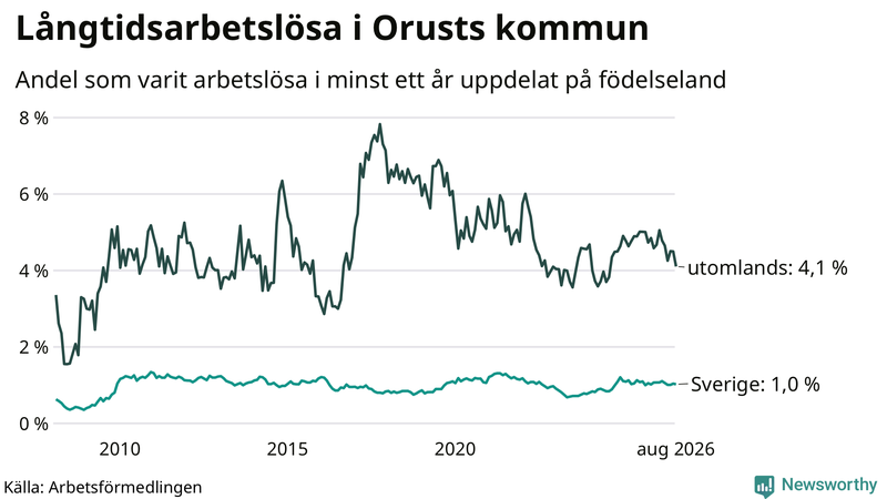 Graf: Andel arbetslösa uppdelat på födelseland på Orust