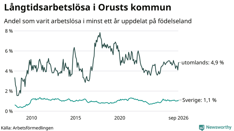 Graf: Andel arbetslösa uppdelat på födelseland på Orust