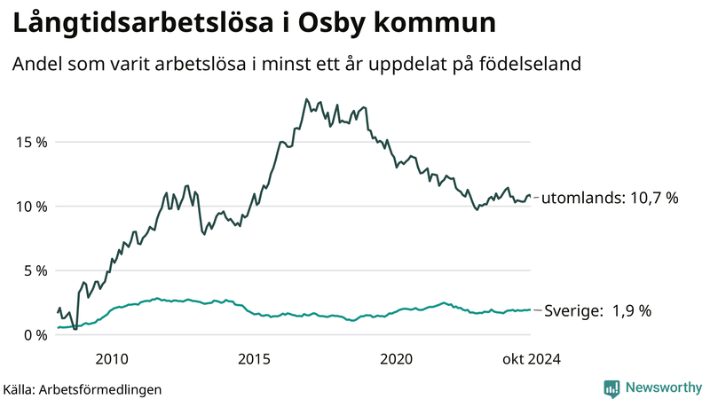 Graf: Andel arbetslösa uppdelat på födelseland i Osby