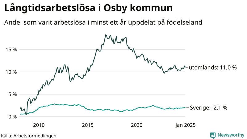 Graf: Andel arbetslösa uppdelat på födelseland i Osby
