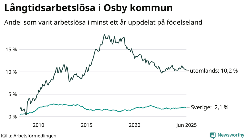 Graf: Andel arbetslösa uppdelat på födelseland i Osby