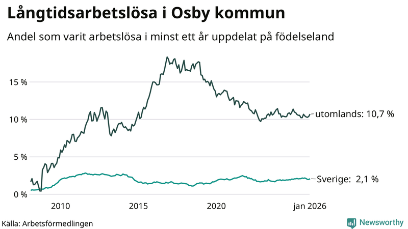 Graf: Andel arbetslösa uppdelat på födelseland i Osby